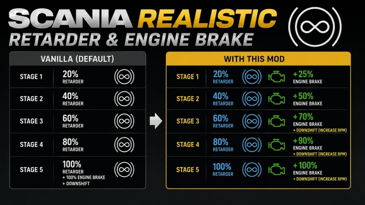 Scania Realistic Retarder & Engine Brake V1.60