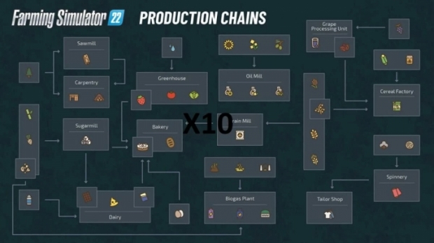 FS22 - Production Chains x10 Faster V1.0