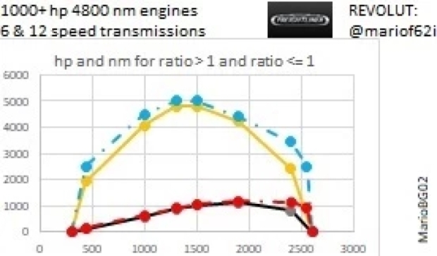 ATS - 1000 hp Engine + & 6/12/18 Speed Transmissions for Freightliner Trucks