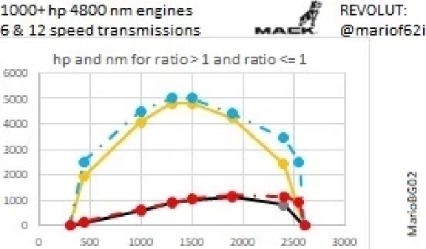 ATS - MACK Trucks 1000 HP Engine + & 6/12/18 Speed Transmissions