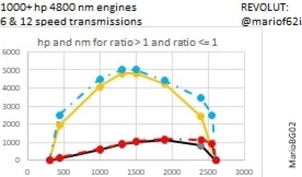 ETS2 - 1000 Hp Engine + & 6/12 Speed Transmissions for ALL Trucks